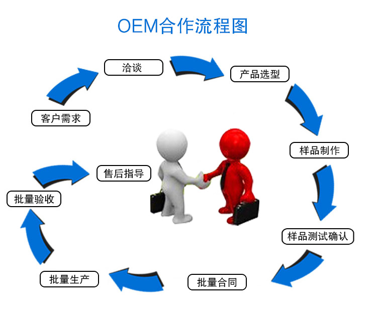 OEM産品合作流程