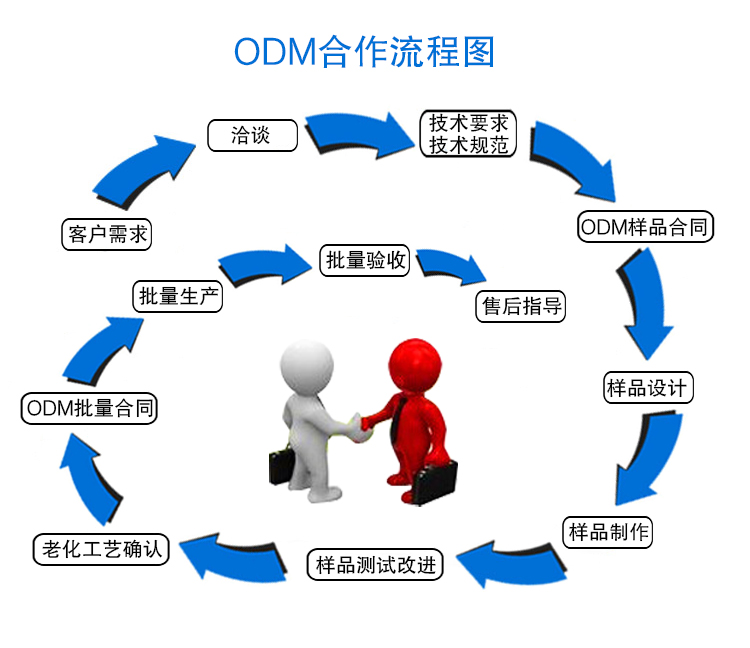 ODM産品合作流程